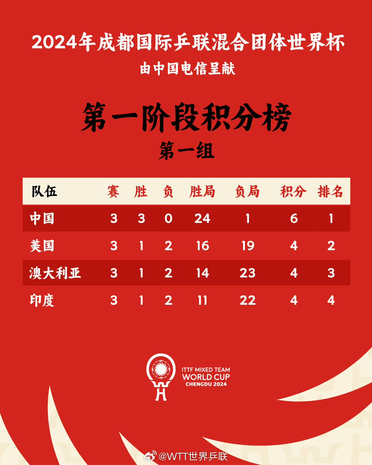亚洲联赛最新排名出炉,佳绩连连的简单介绍 亚洲联赛最新排名出炉,佳绩连连的简单介绍